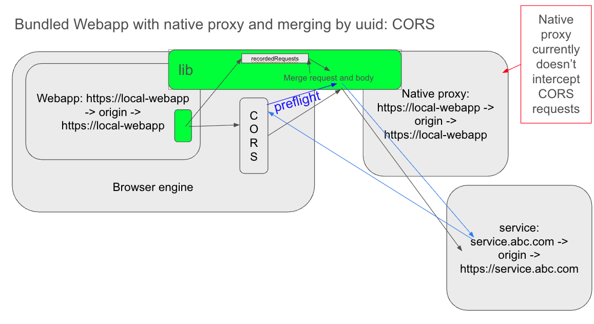 CORS works