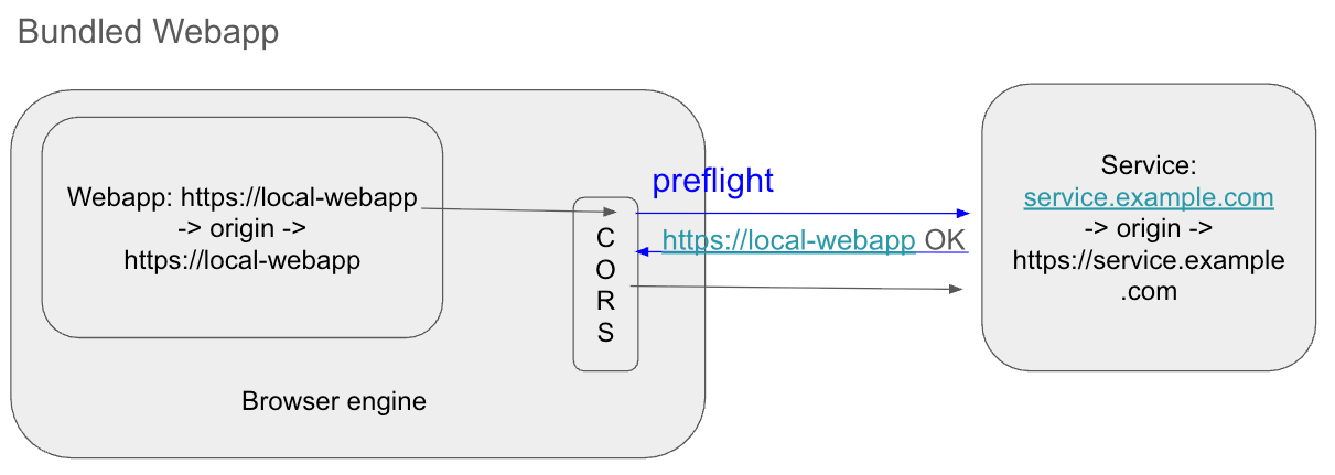Bundled Webapp